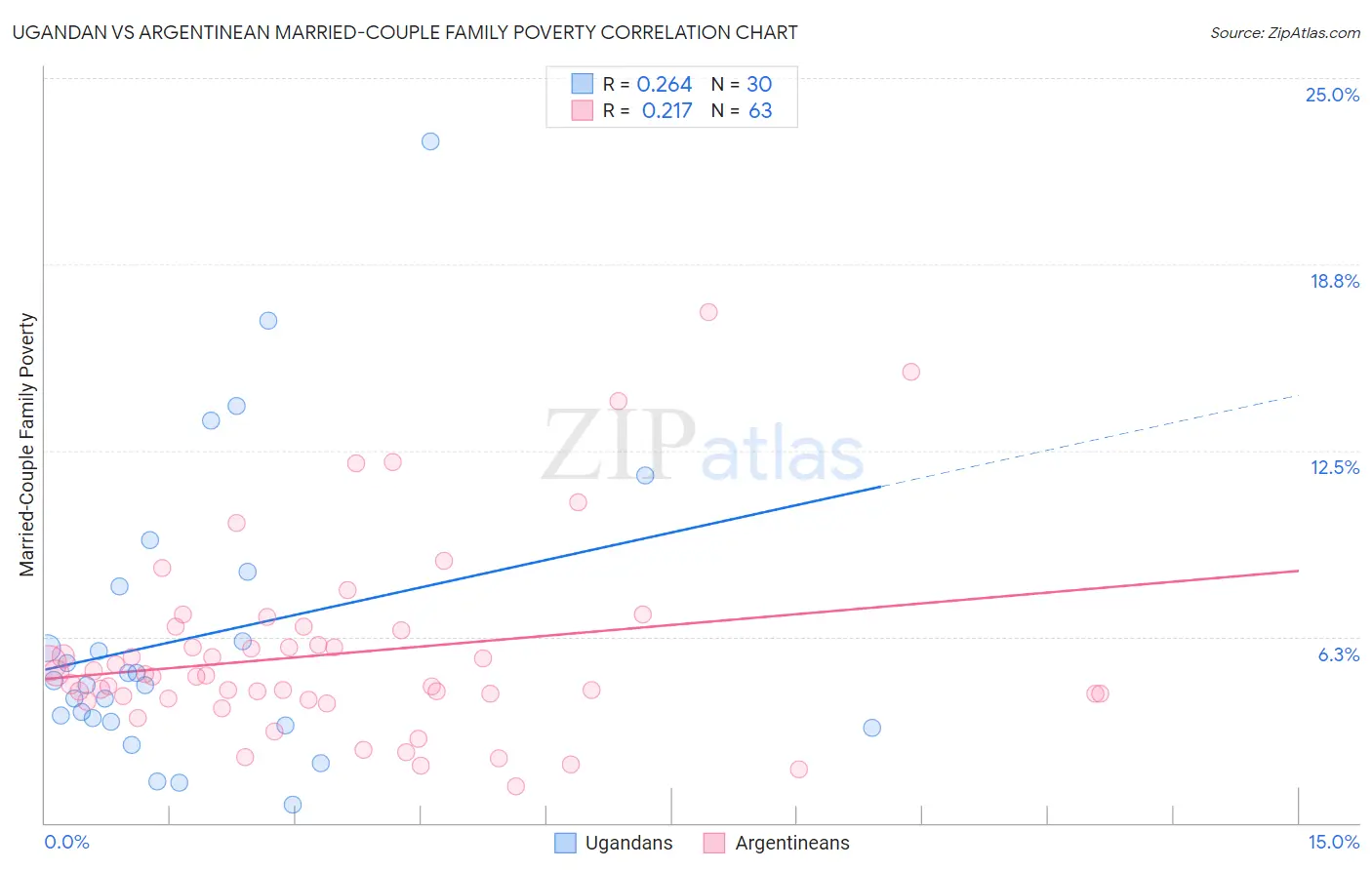 Ugandan vs Argentinean Married-Couple Family Poverty