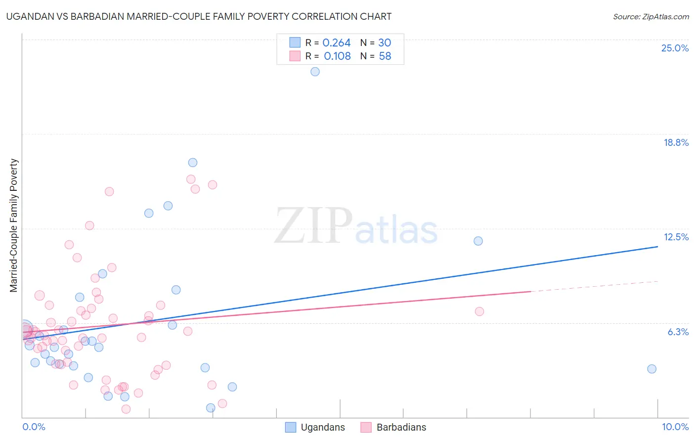 Ugandan vs Barbadian Married-Couple Family Poverty