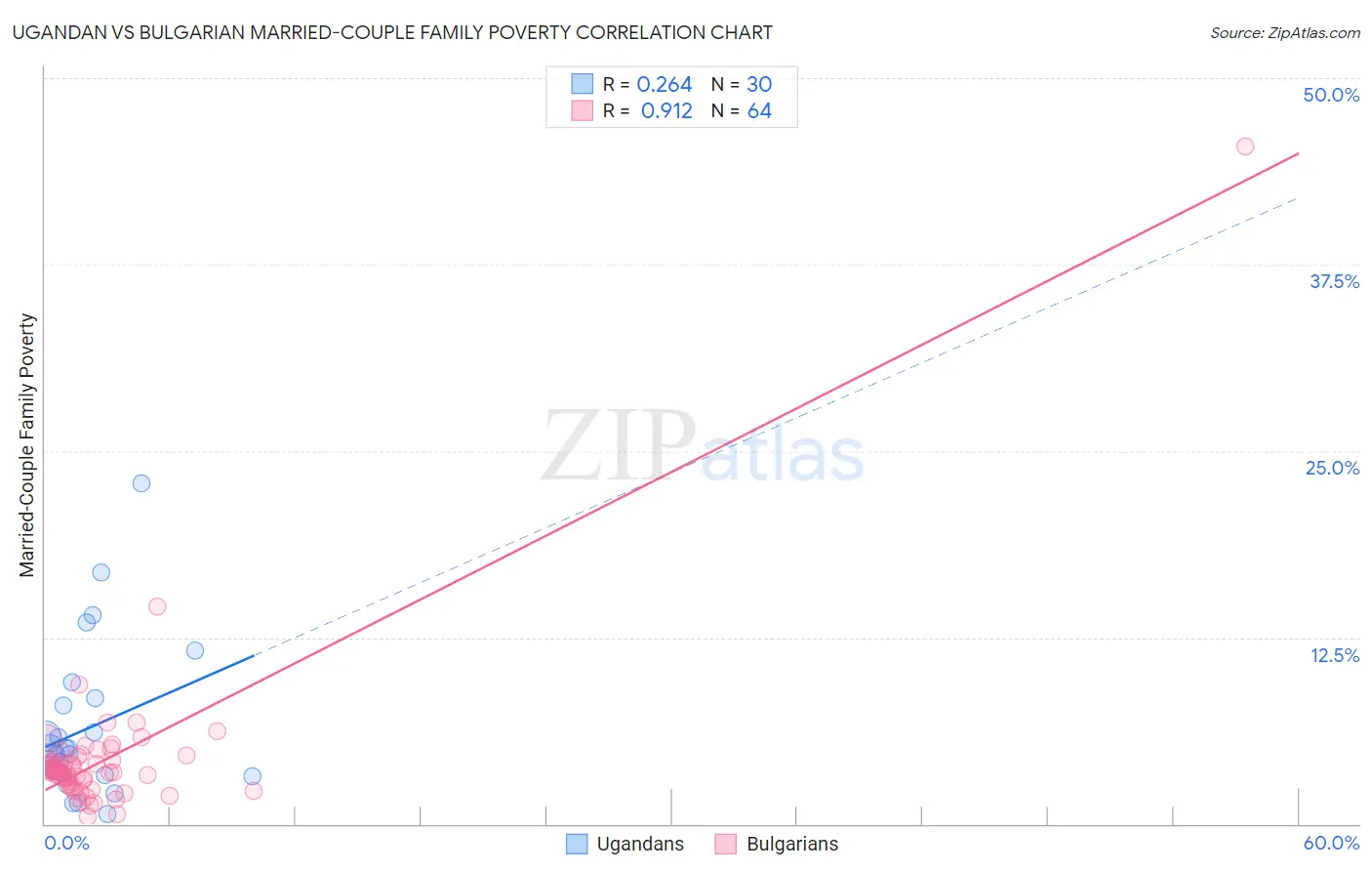 Ugandan vs Bulgarian Married-Couple Family Poverty