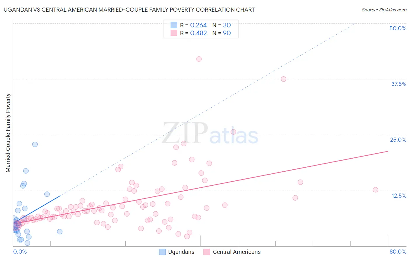 Ugandan vs Central American Married-Couple Family Poverty