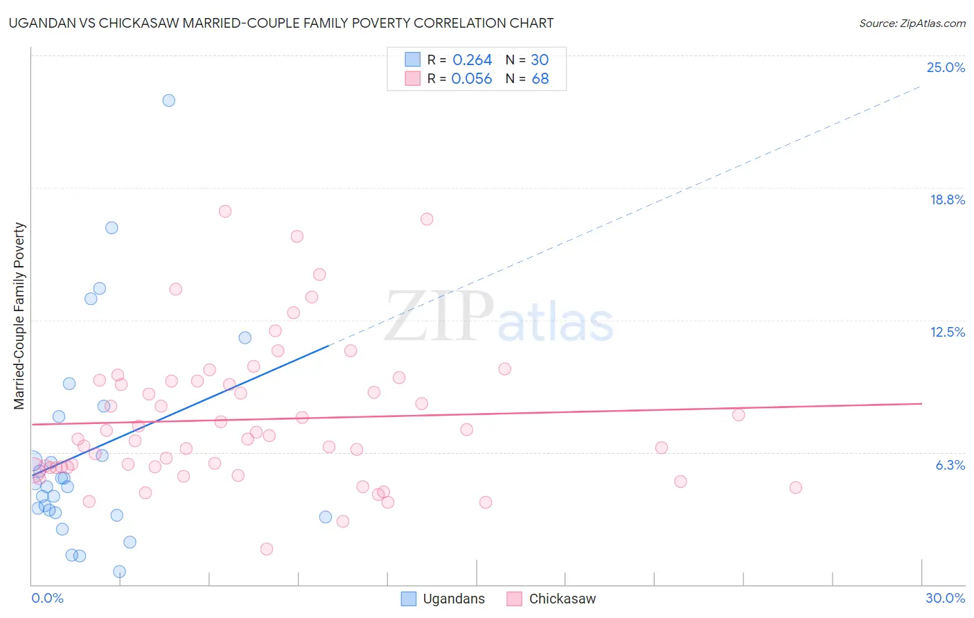 Ugandan vs Chickasaw Married-Couple Family Poverty