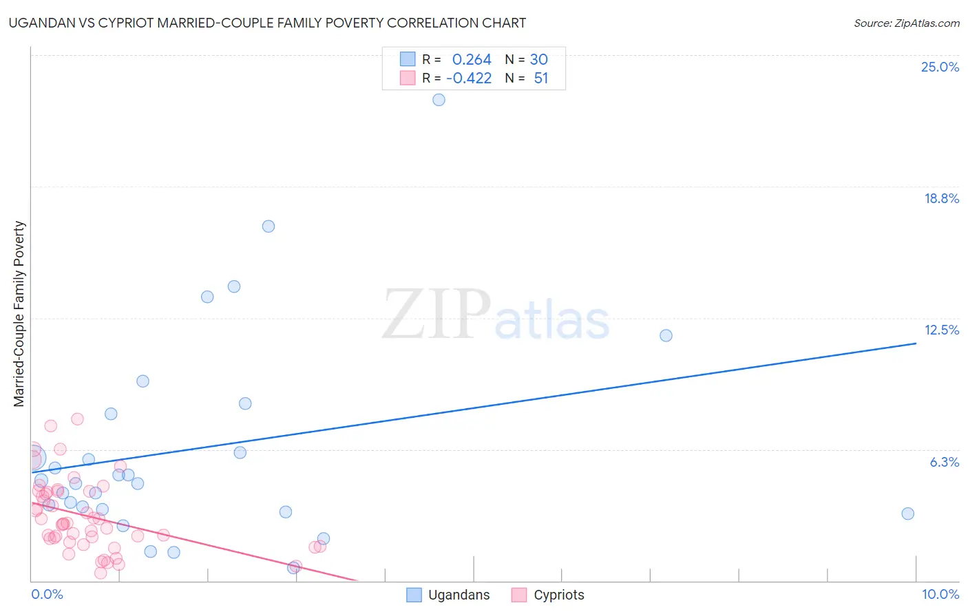 Ugandan vs Cypriot Married-Couple Family Poverty