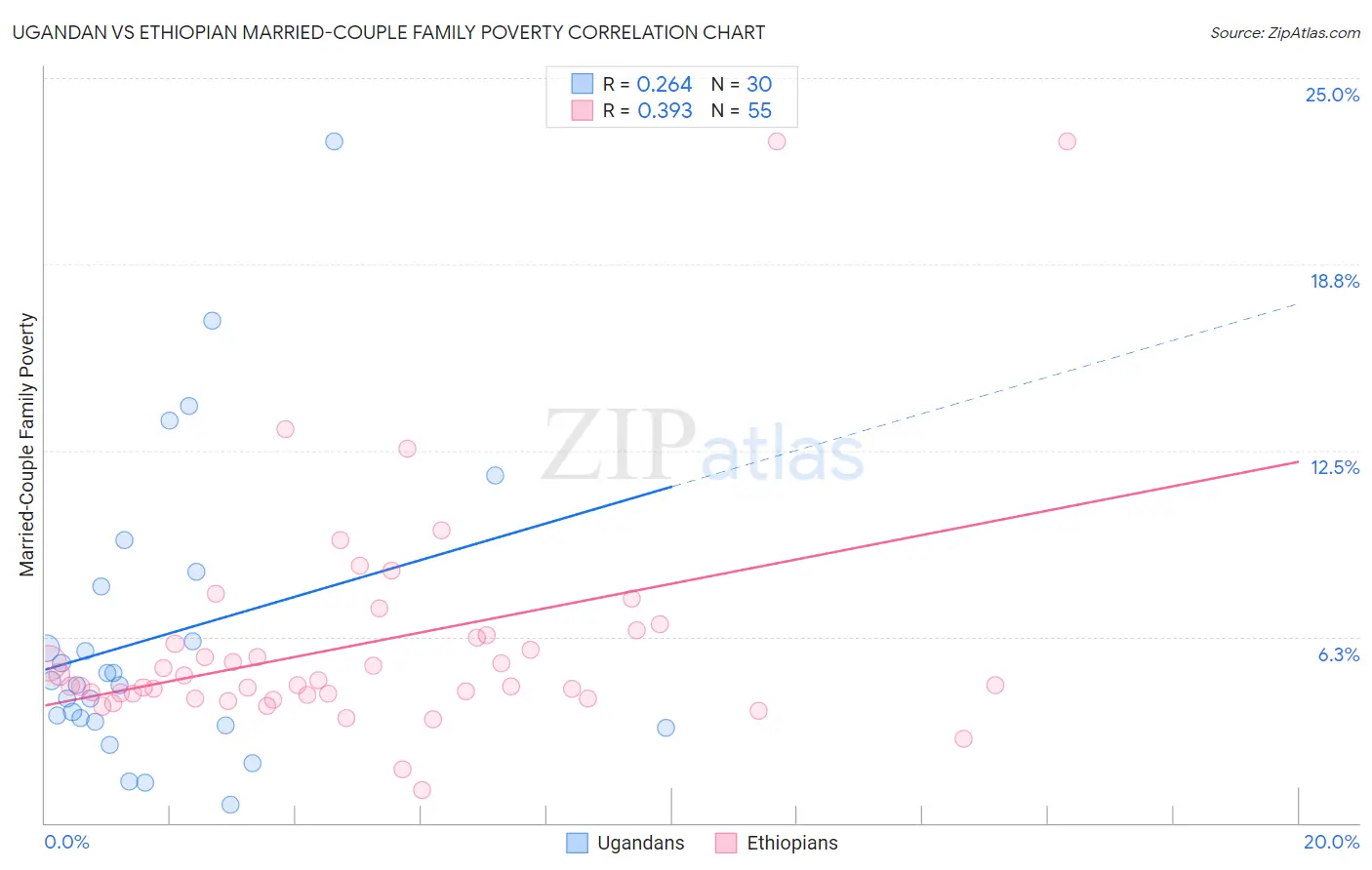 Ugandan vs Ethiopian Married-Couple Family Poverty