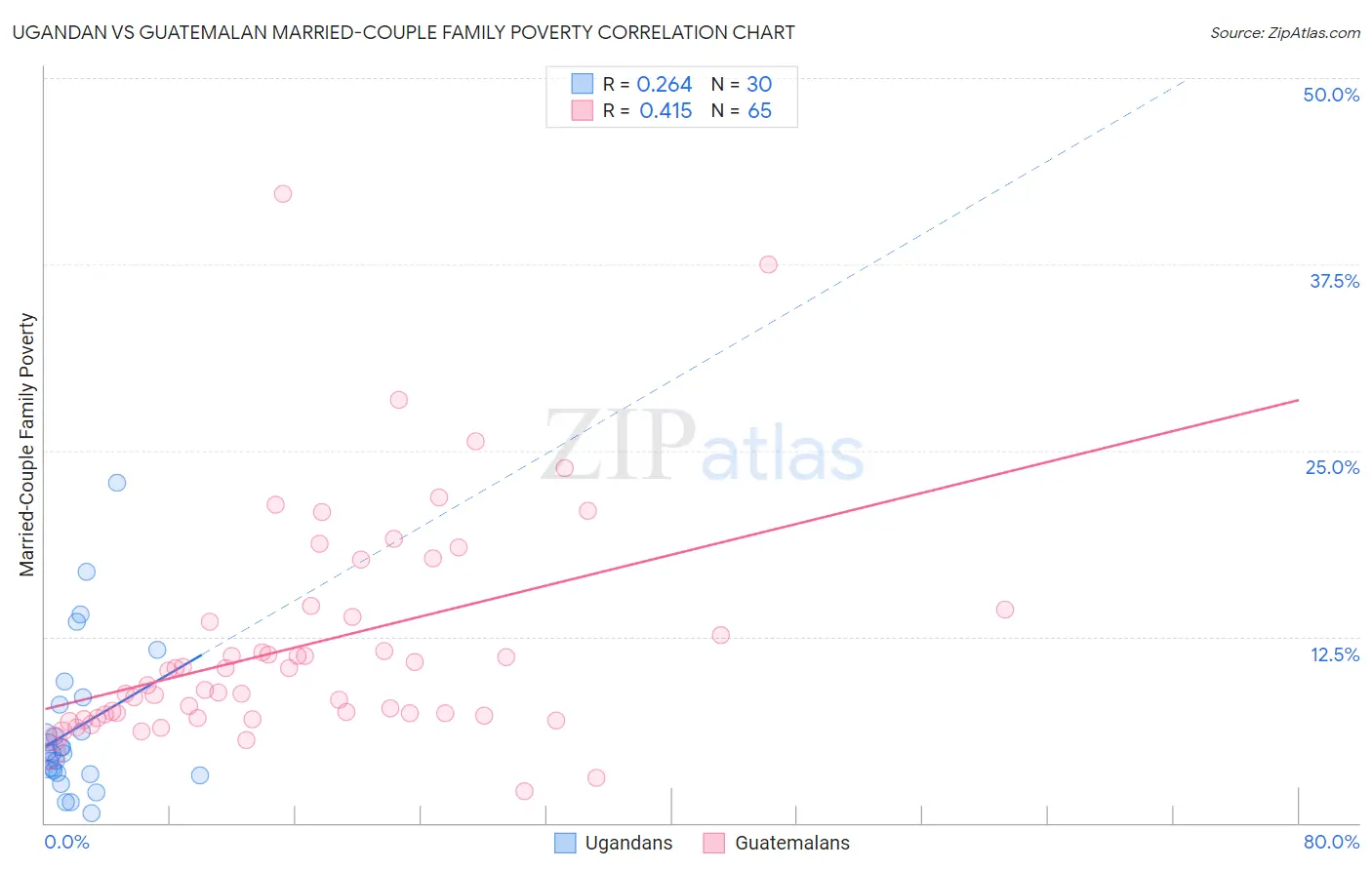 Ugandan vs Guatemalan Married-Couple Family Poverty