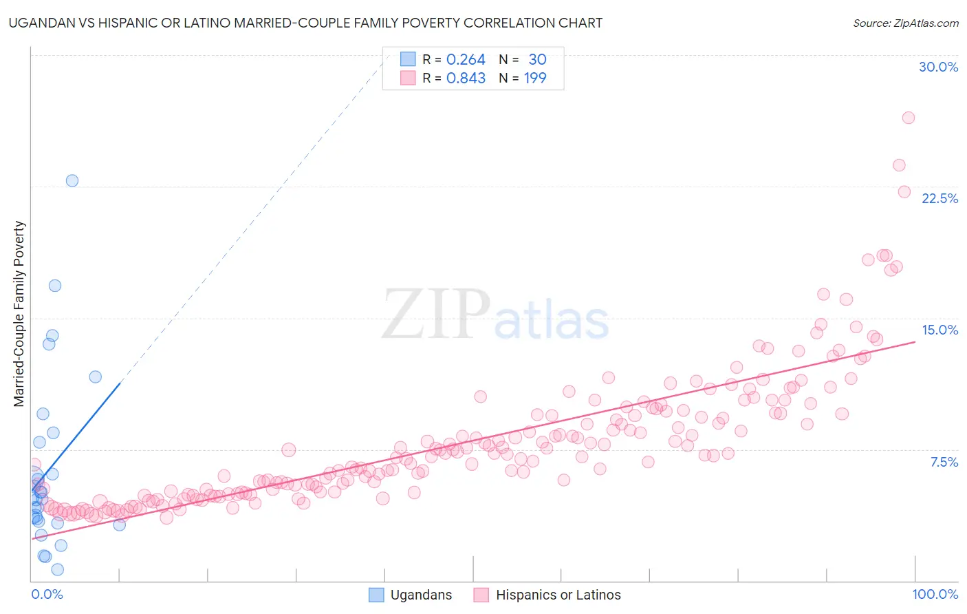 Ugandan vs Hispanic or Latino Married-Couple Family Poverty