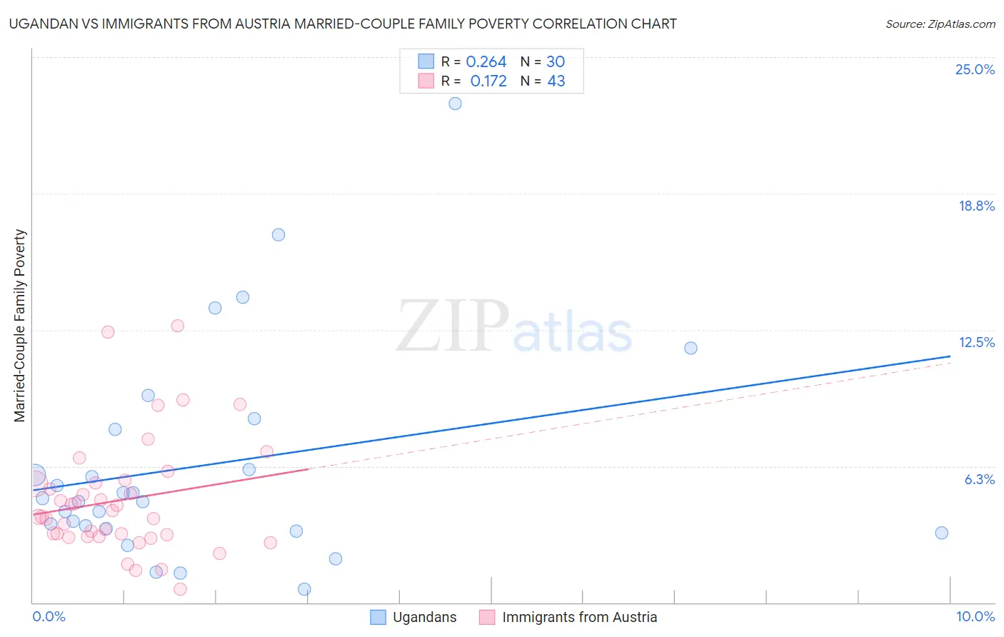 Ugandan vs Immigrants from Austria Married-Couple Family Poverty