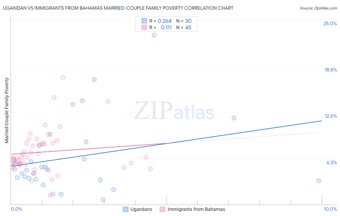 Ugandan vs Immigrants from Bahamas Married-Couple Family Poverty