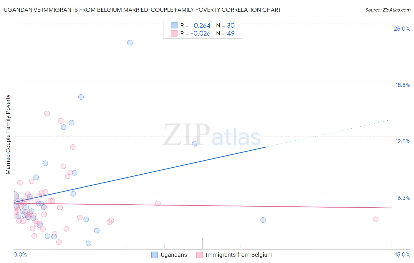 Ugandan vs Immigrants from Belgium Married-Couple Family Poverty