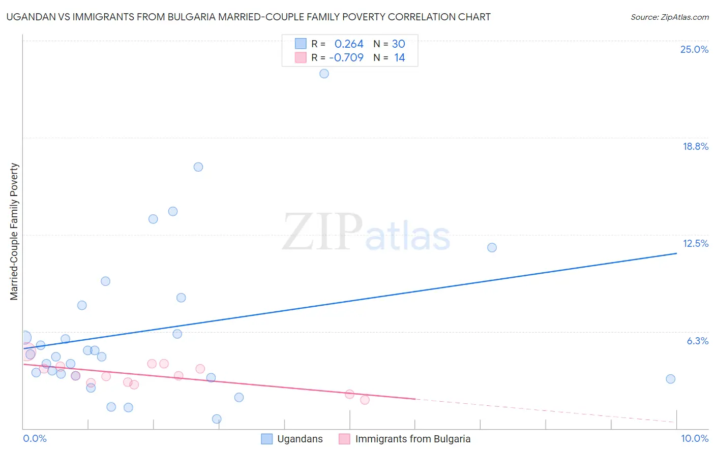 Ugandan vs Immigrants from Bulgaria Married-Couple Family Poverty