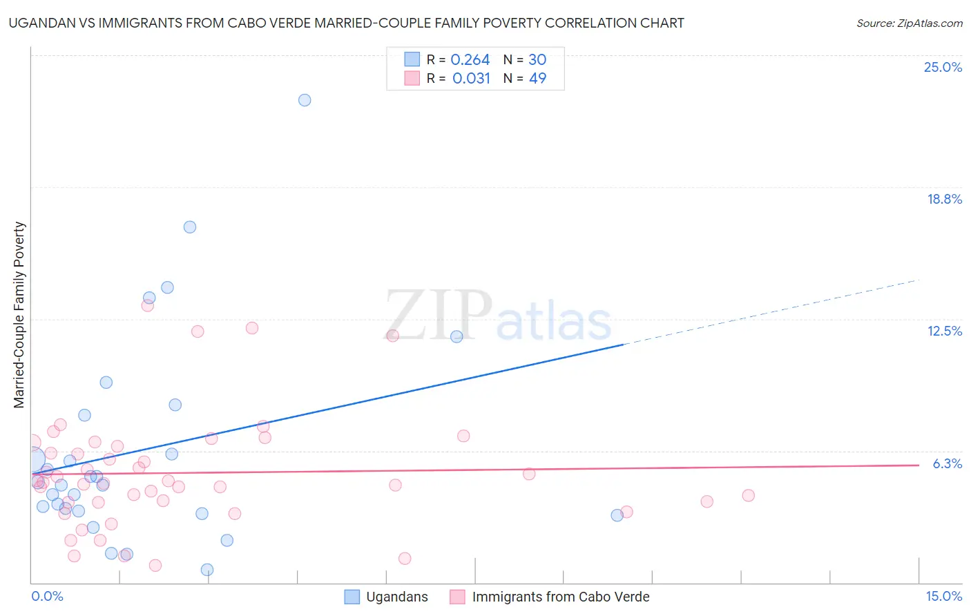 Ugandan vs Immigrants from Cabo Verde Married-Couple Family Poverty