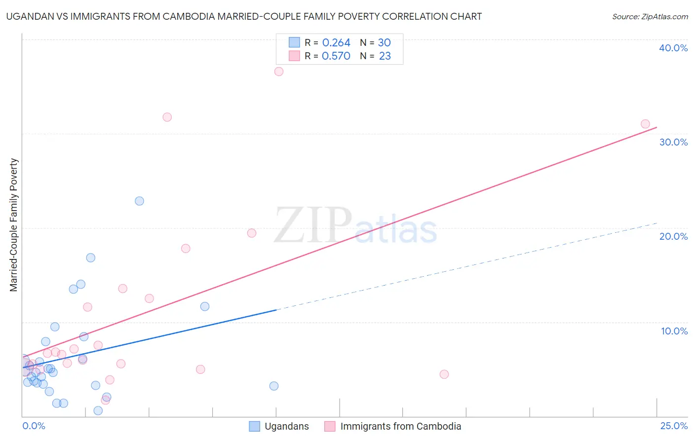 Ugandan vs Immigrants from Cambodia Married-Couple Family Poverty