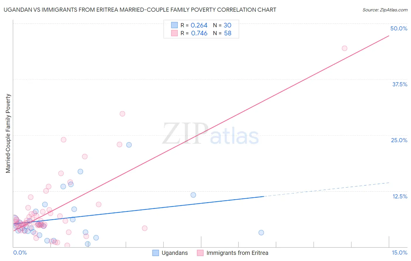 Ugandan vs Immigrants from Eritrea Married-Couple Family Poverty