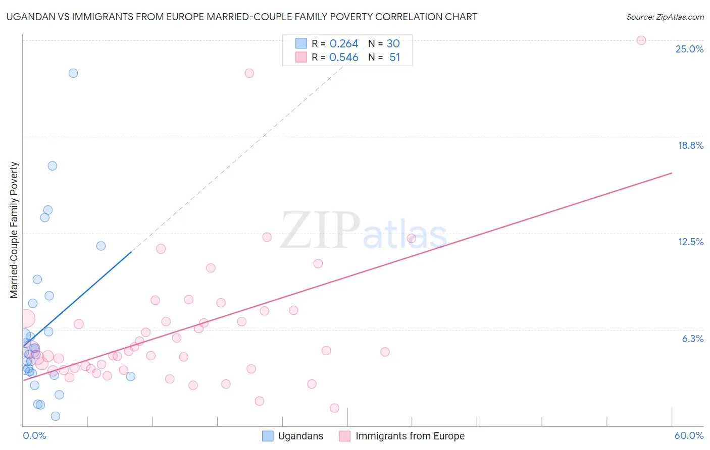 Ugandan vs Immigrants from Europe Married-Couple Family Poverty