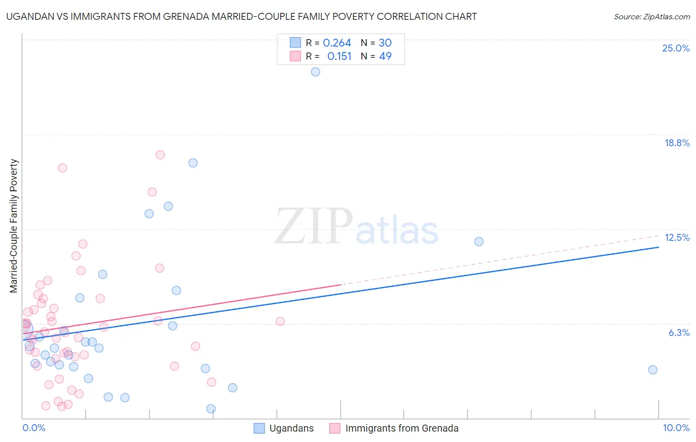 Ugandan vs Immigrants from Grenada Married-Couple Family Poverty