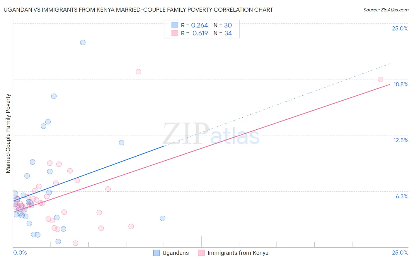 Ugandan vs Immigrants from Kenya Married-Couple Family Poverty