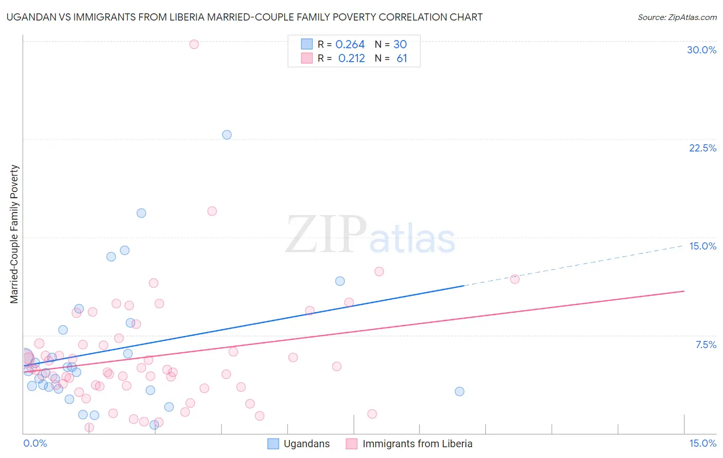 Ugandan vs Immigrants from Liberia Married-Couple Family Poverty