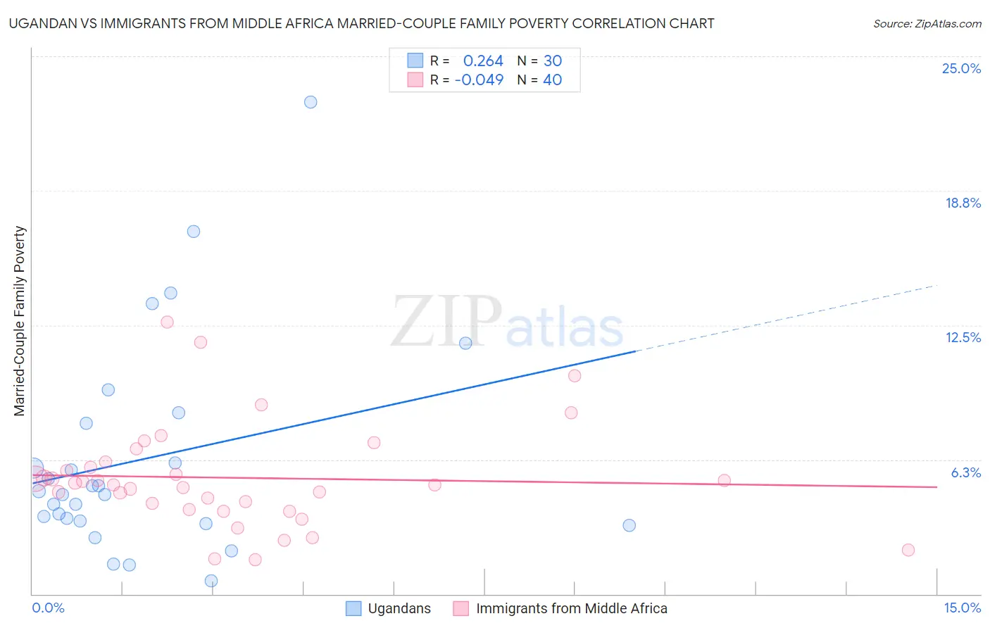 Ugandan vs Immigrants from Middle Africa Married-Couple Family Poverty