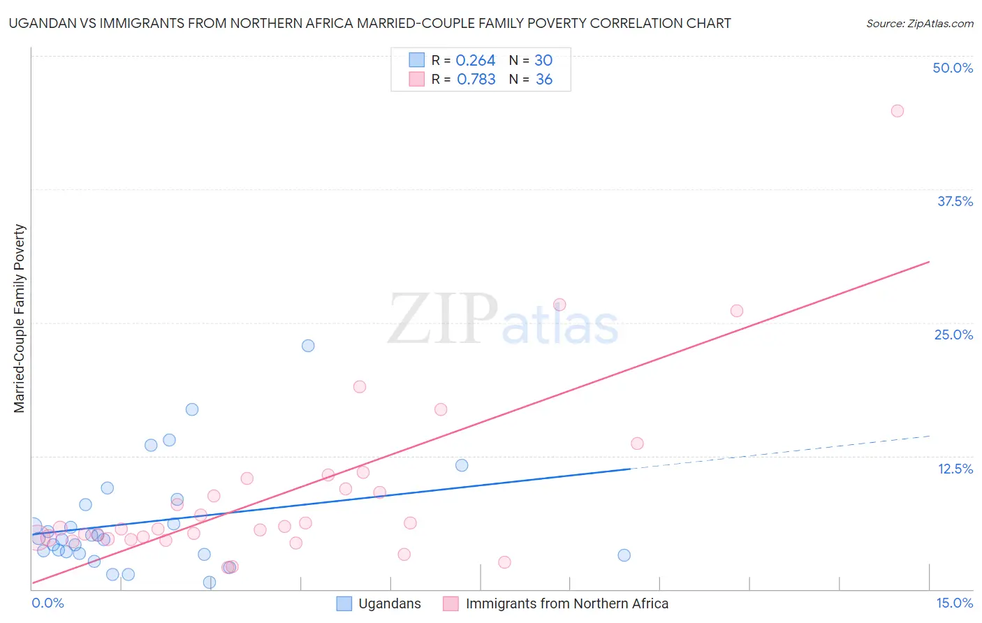 Ugandan vs Immigrants from Northern Africa Married-Couple Family Poverty