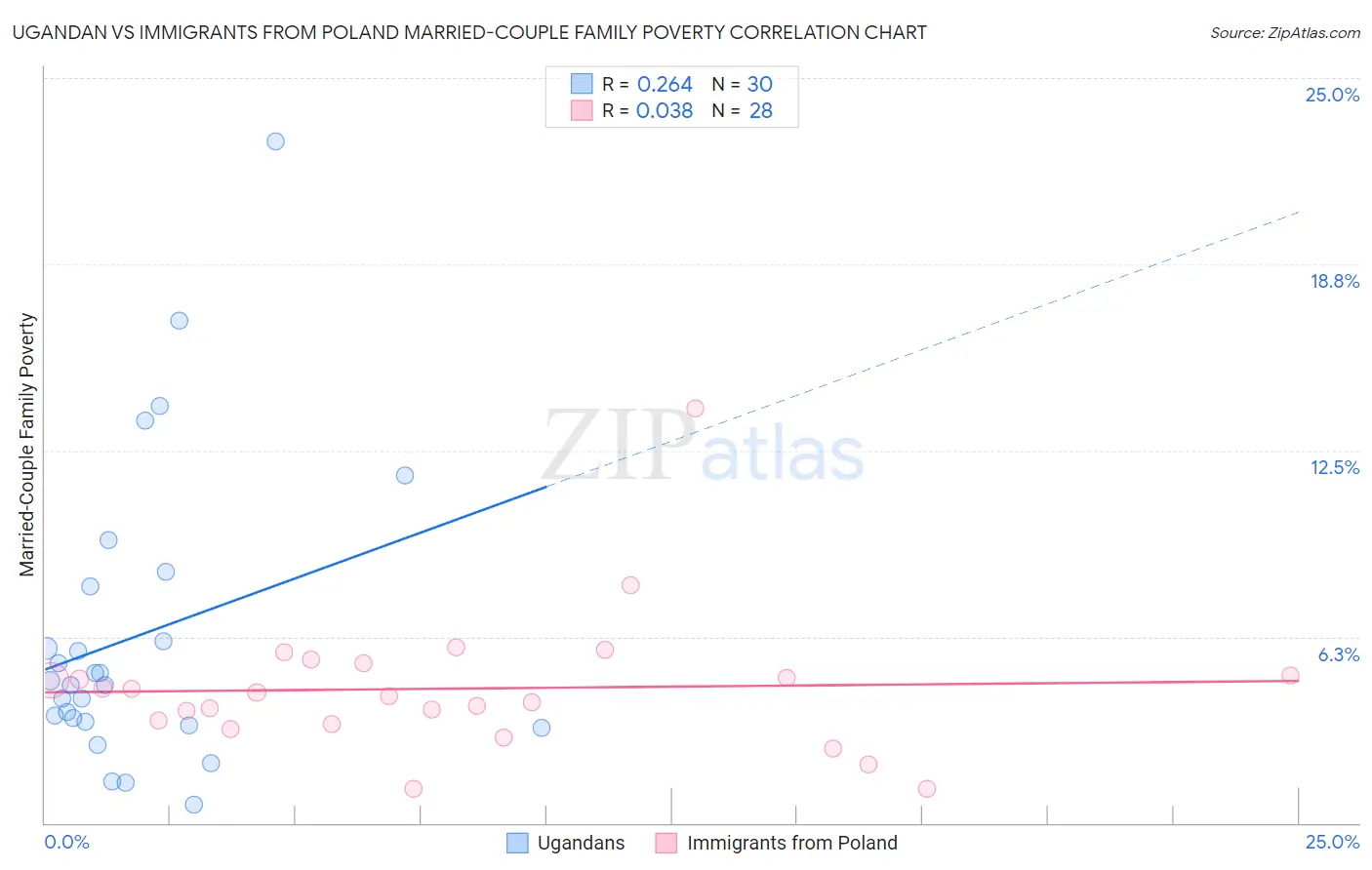 Ugandan vs Immigrants from Poland Married-Couple Family Poverty