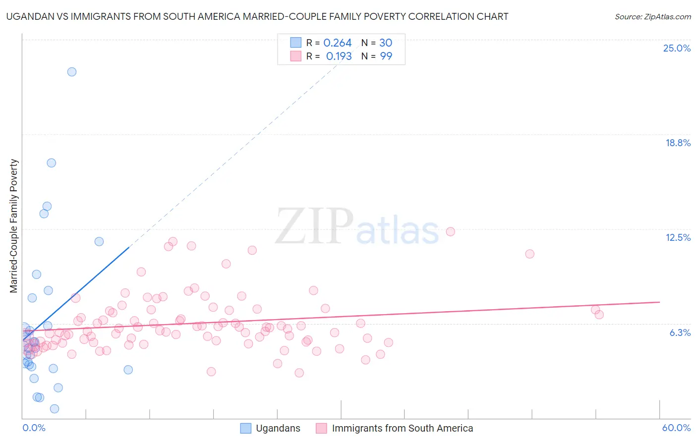 Ugandan vs Immigrants from South America Married-Couple Family Poverty