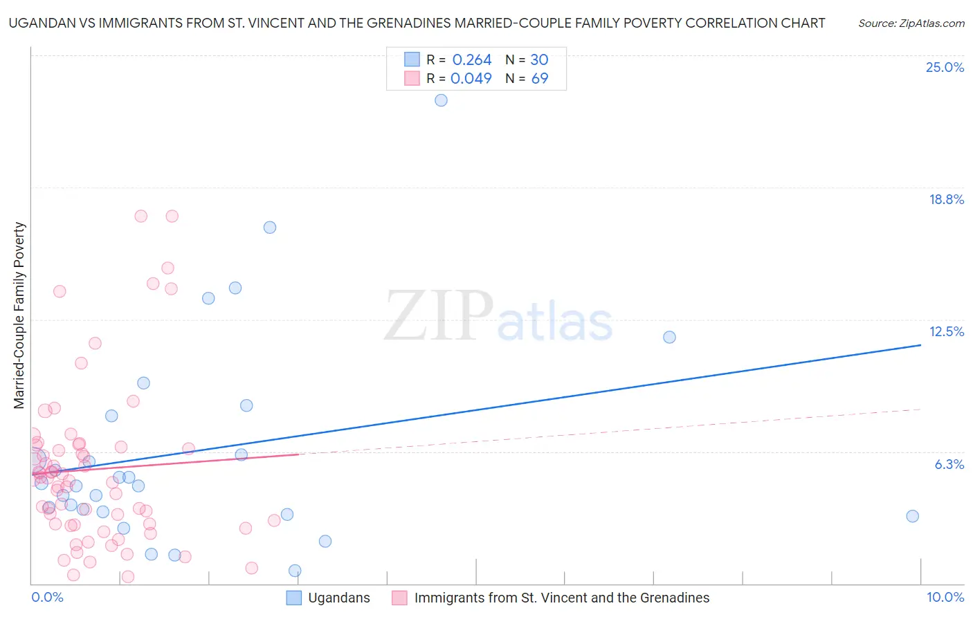 Ugandan vs Immigrants from St. Vincent and the Grenadines Married-Couple Family Poverty