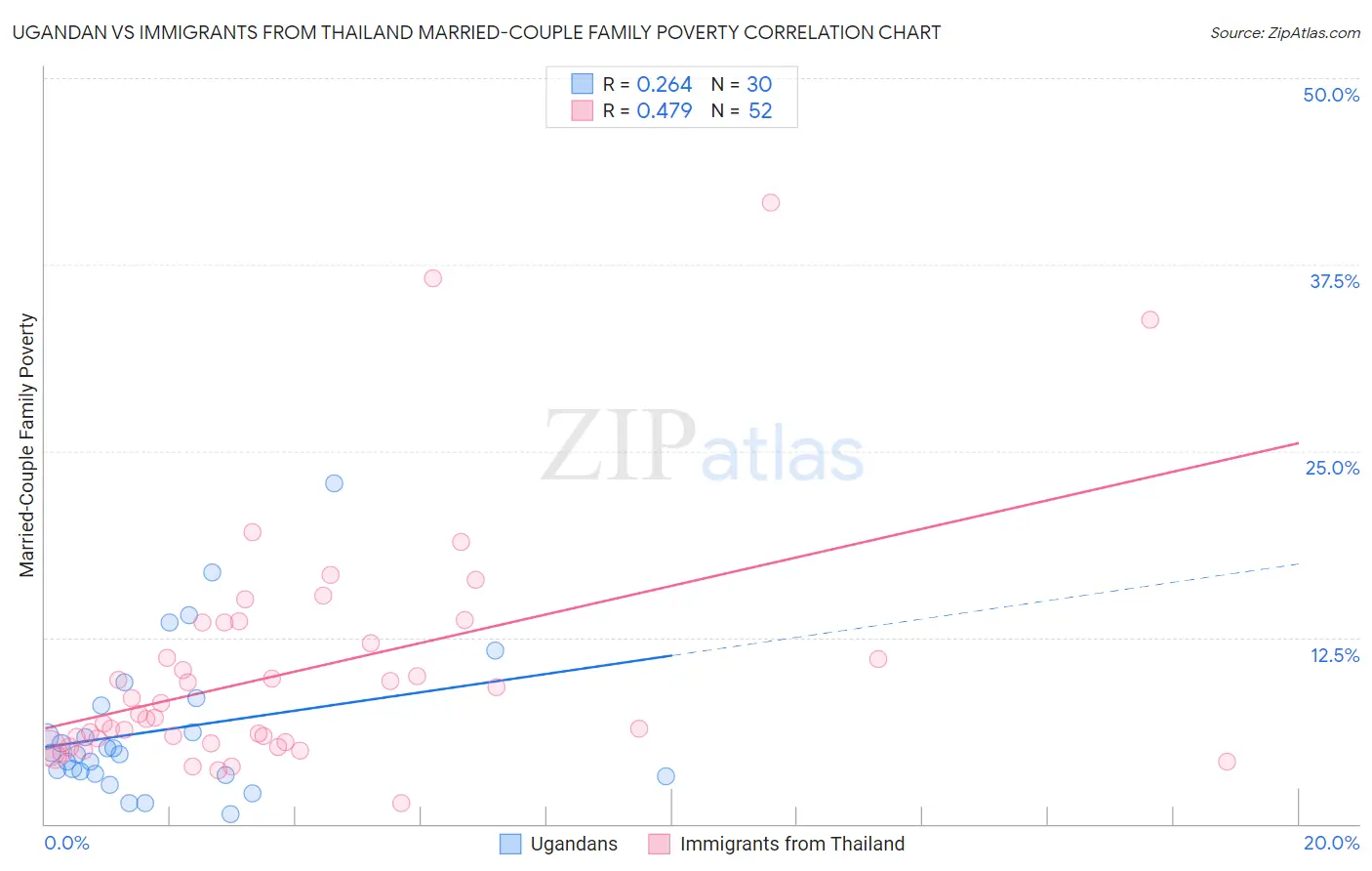 Ugandan vs Immigrants from Thailand Married-Couple Family Poverty