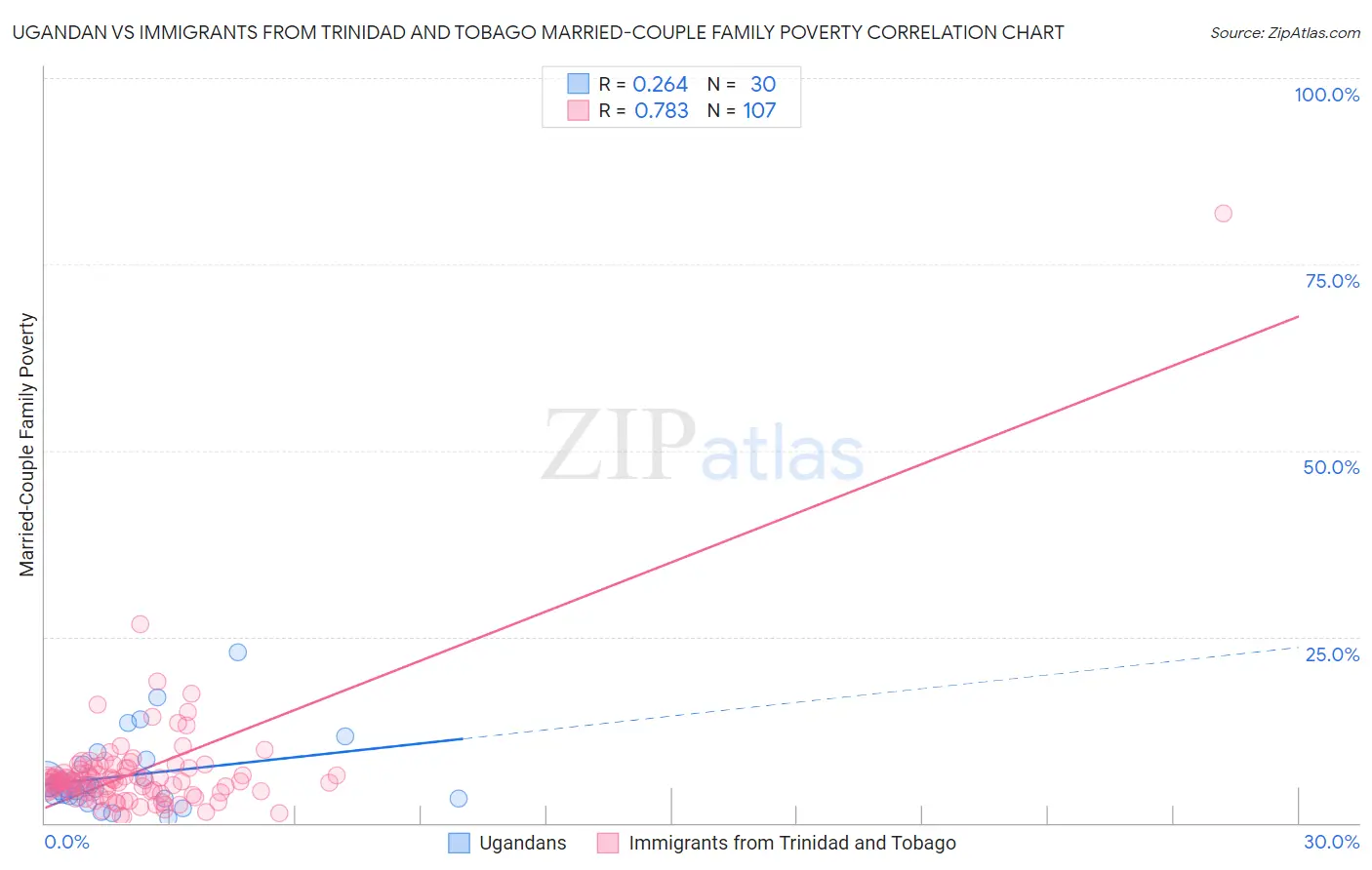 Ugandan vs Immigrants from Trinidad and Tobago Married-Couple Family Poverty