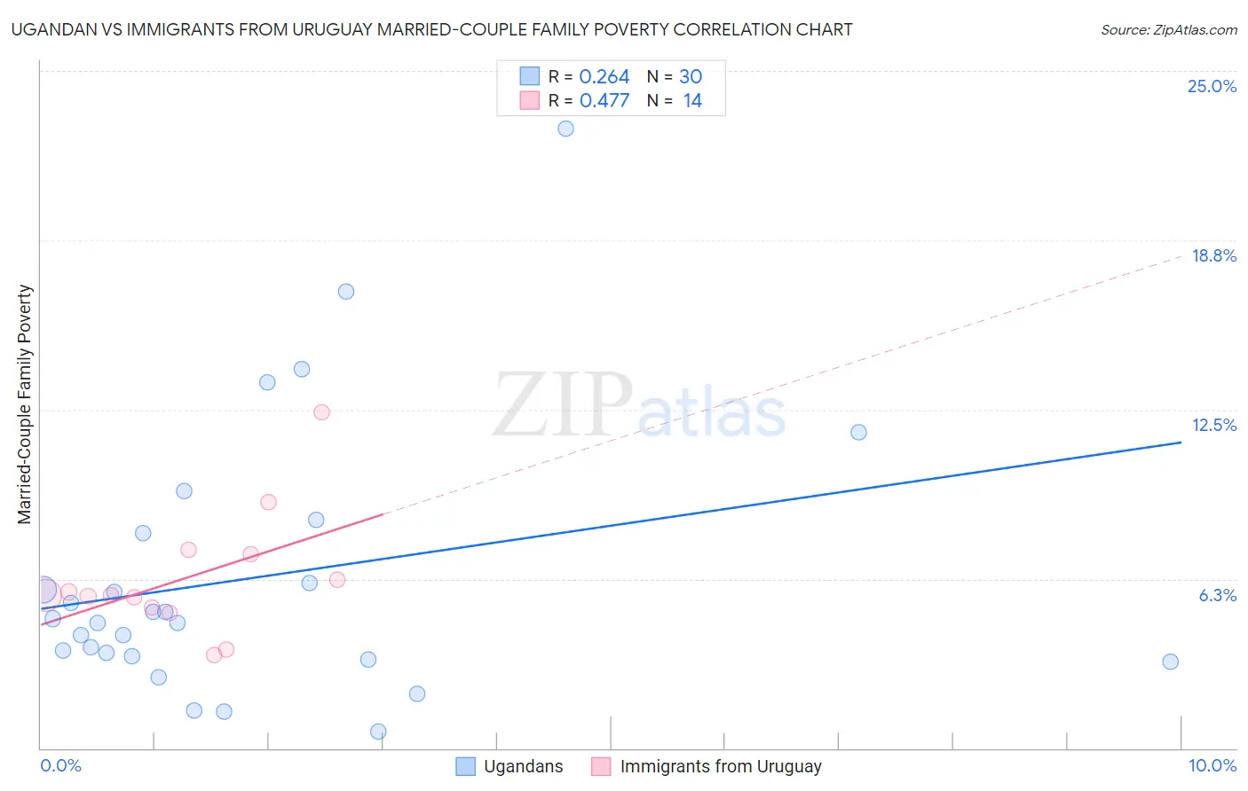 Ugandan vs Immigrants from Uruguay Married-Couple Family Poverty