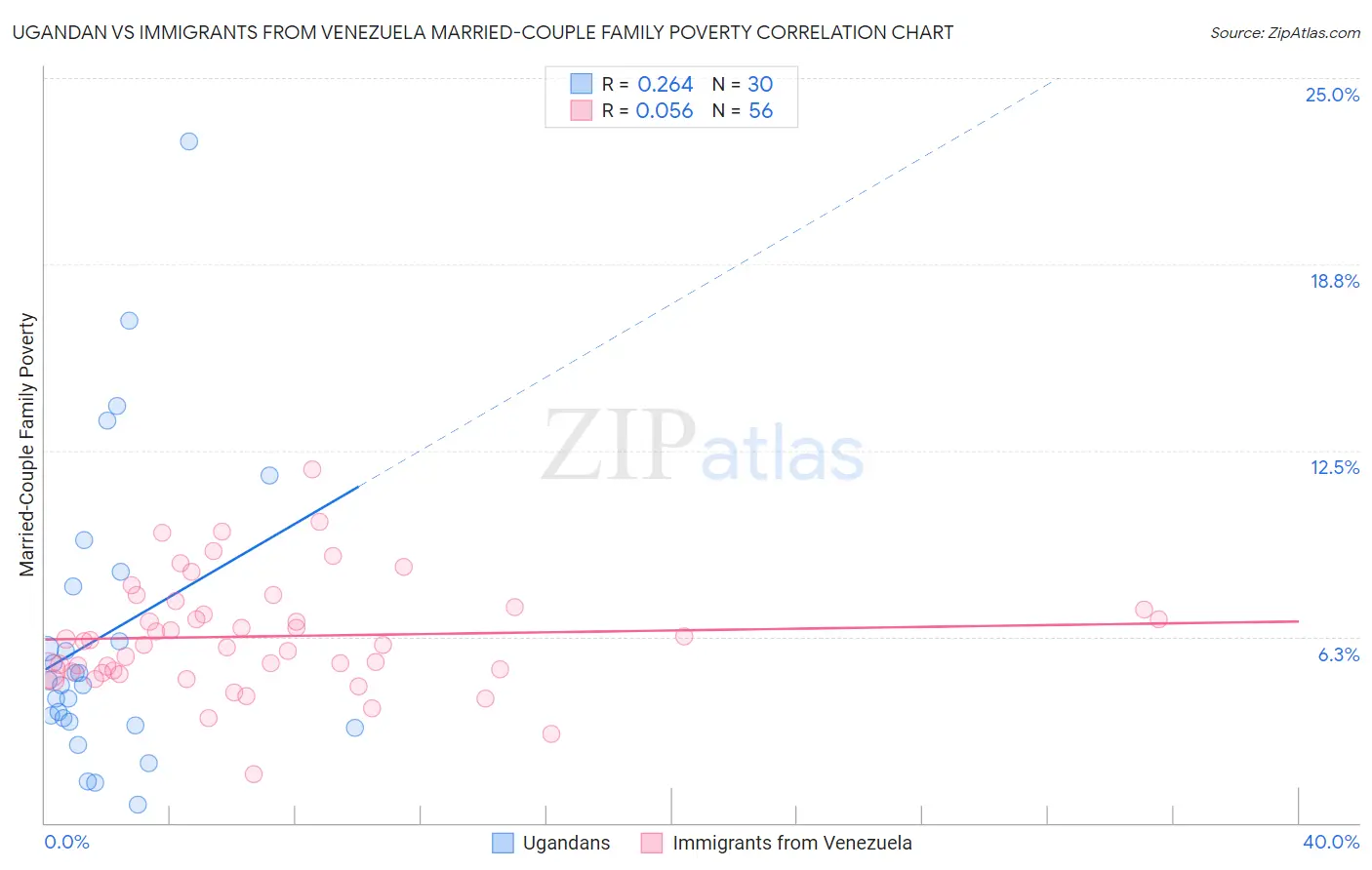 Ugandan vs Immigrants from Venezuela Married-Couple Family Poverty