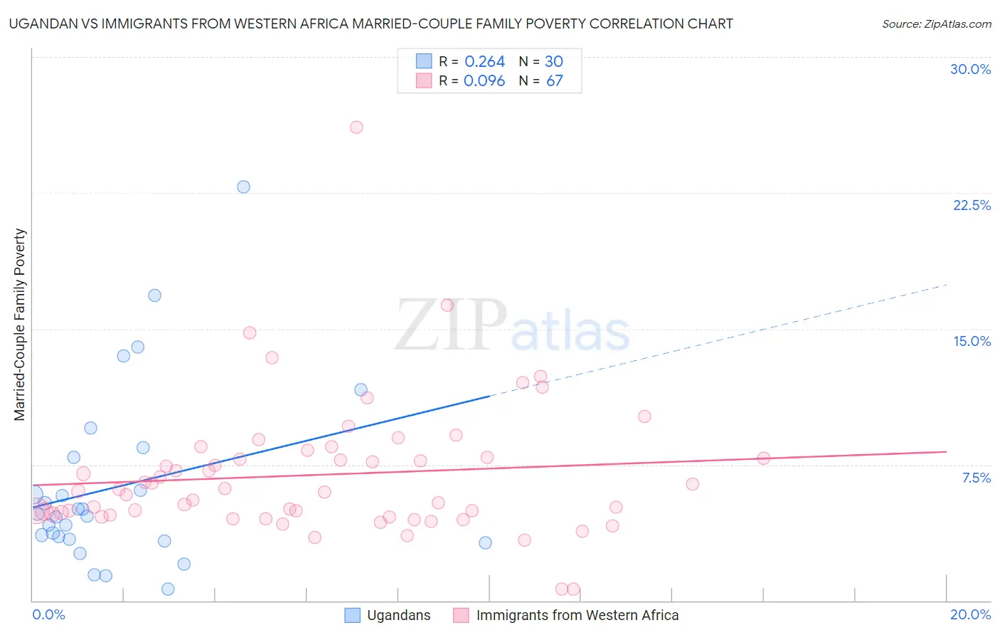 Ugandan vs Immigrants from Western Africa Married-Couple Family Poverty