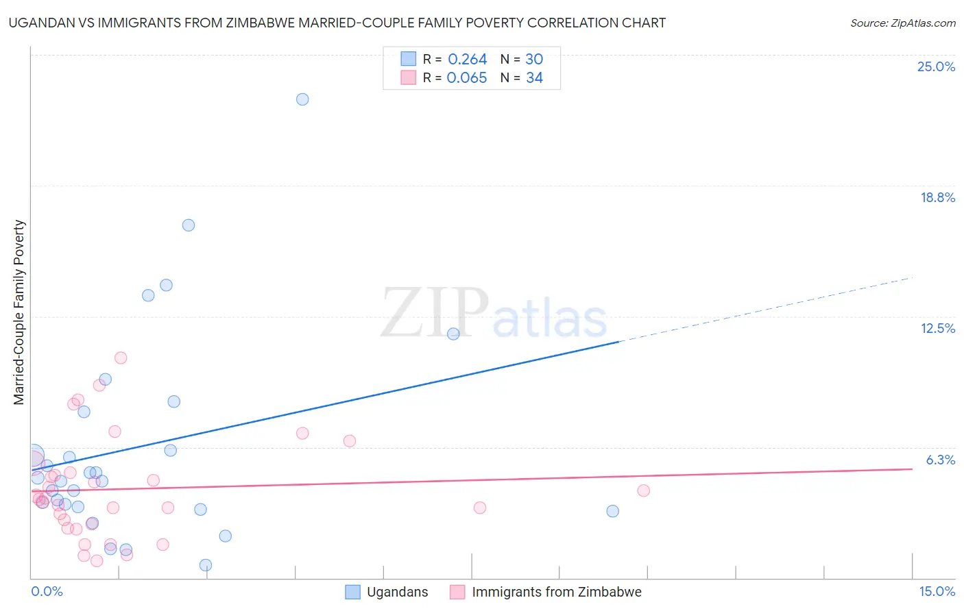 Ugandan vs Immigrants from Zimbabwe Married-Couple Family Poverty