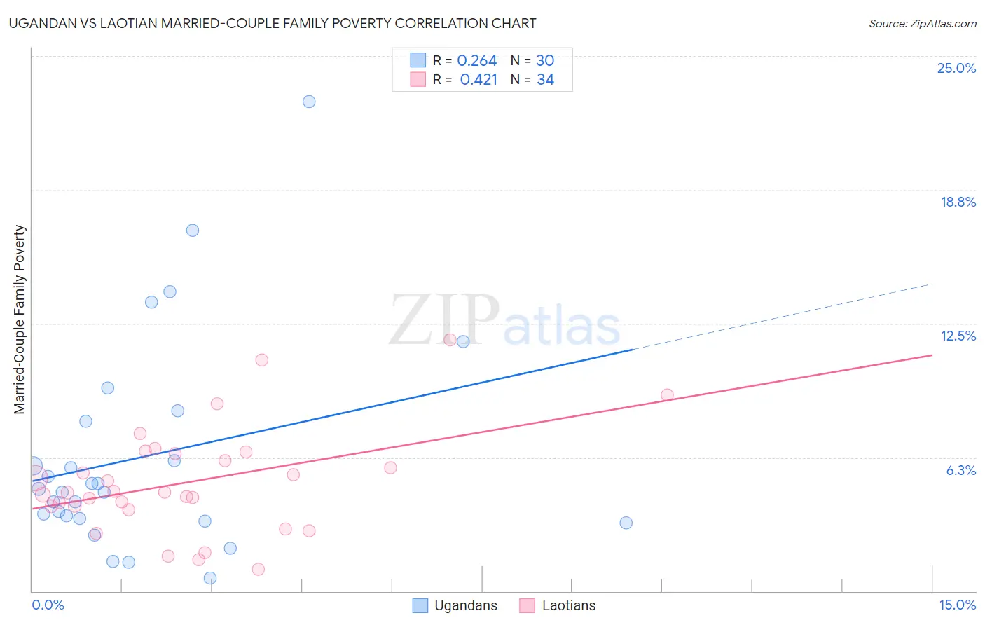 Ugandan vs Laotian Married-Couple Family Poverty