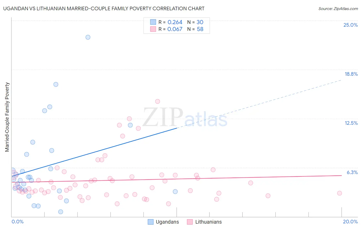 Ugandan vs Lithuanian Married-Couple Family Poverty