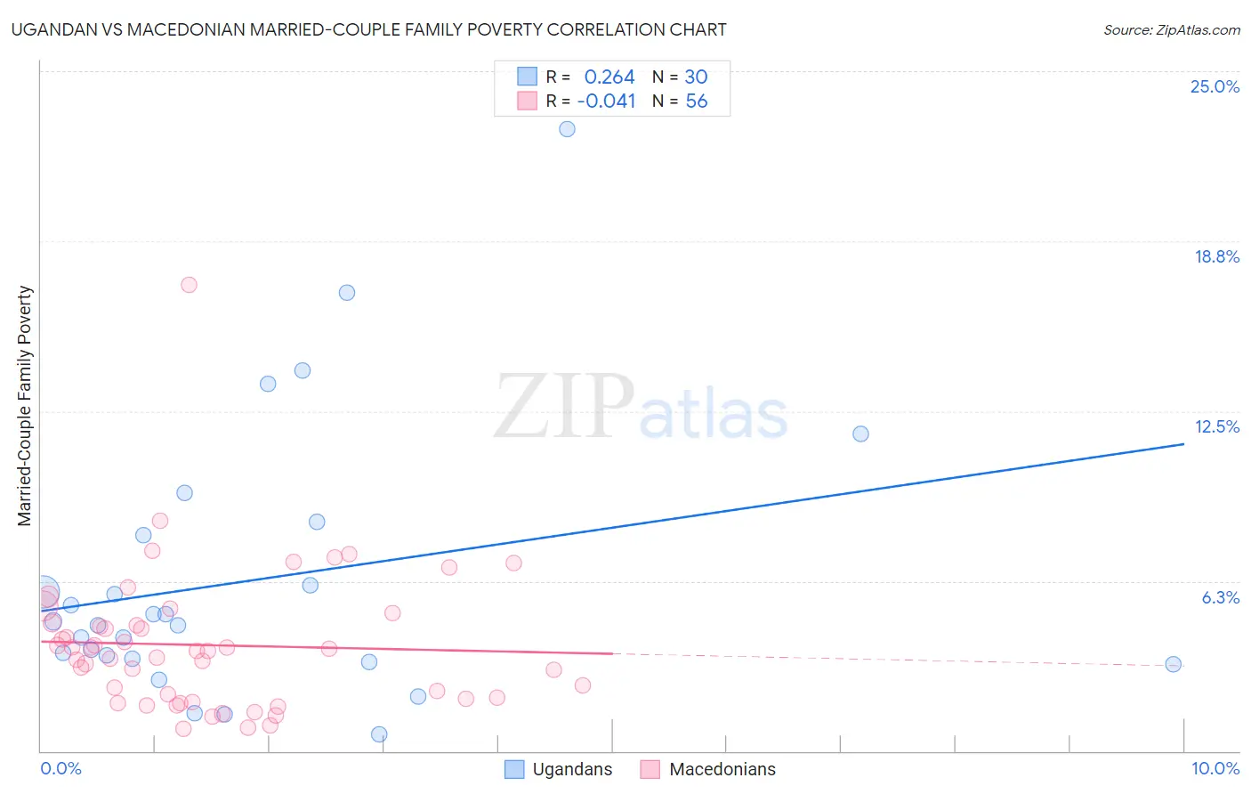 Ugandan vs Macedonian Married-Couple Family Poverty