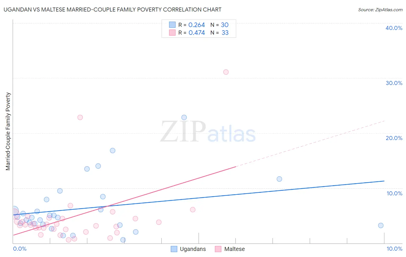 Ugandan vs Maltese Married-Couple Family Poverty