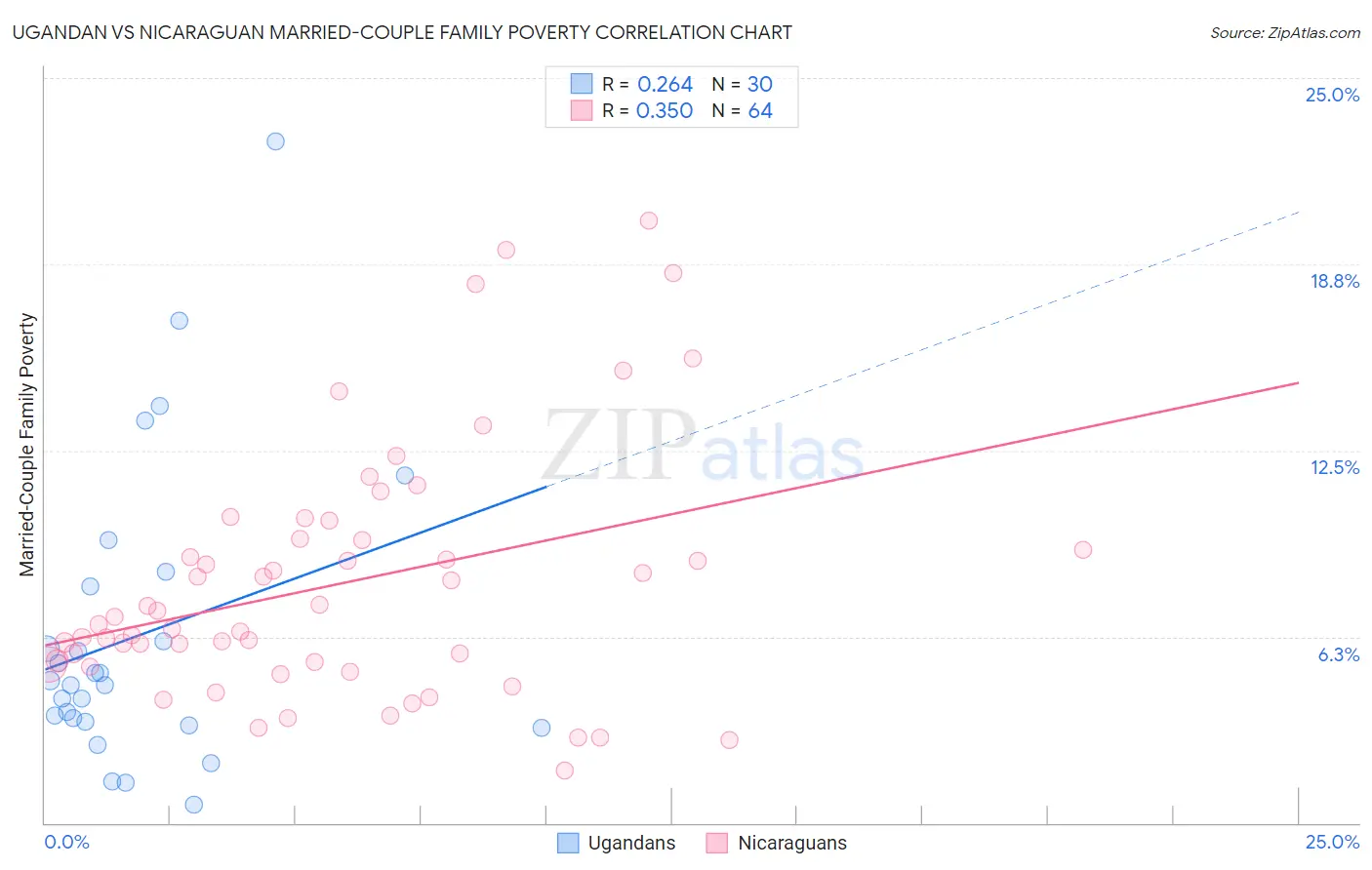 Ugandan vs Nicaraguan Married-Couple Family Poverty