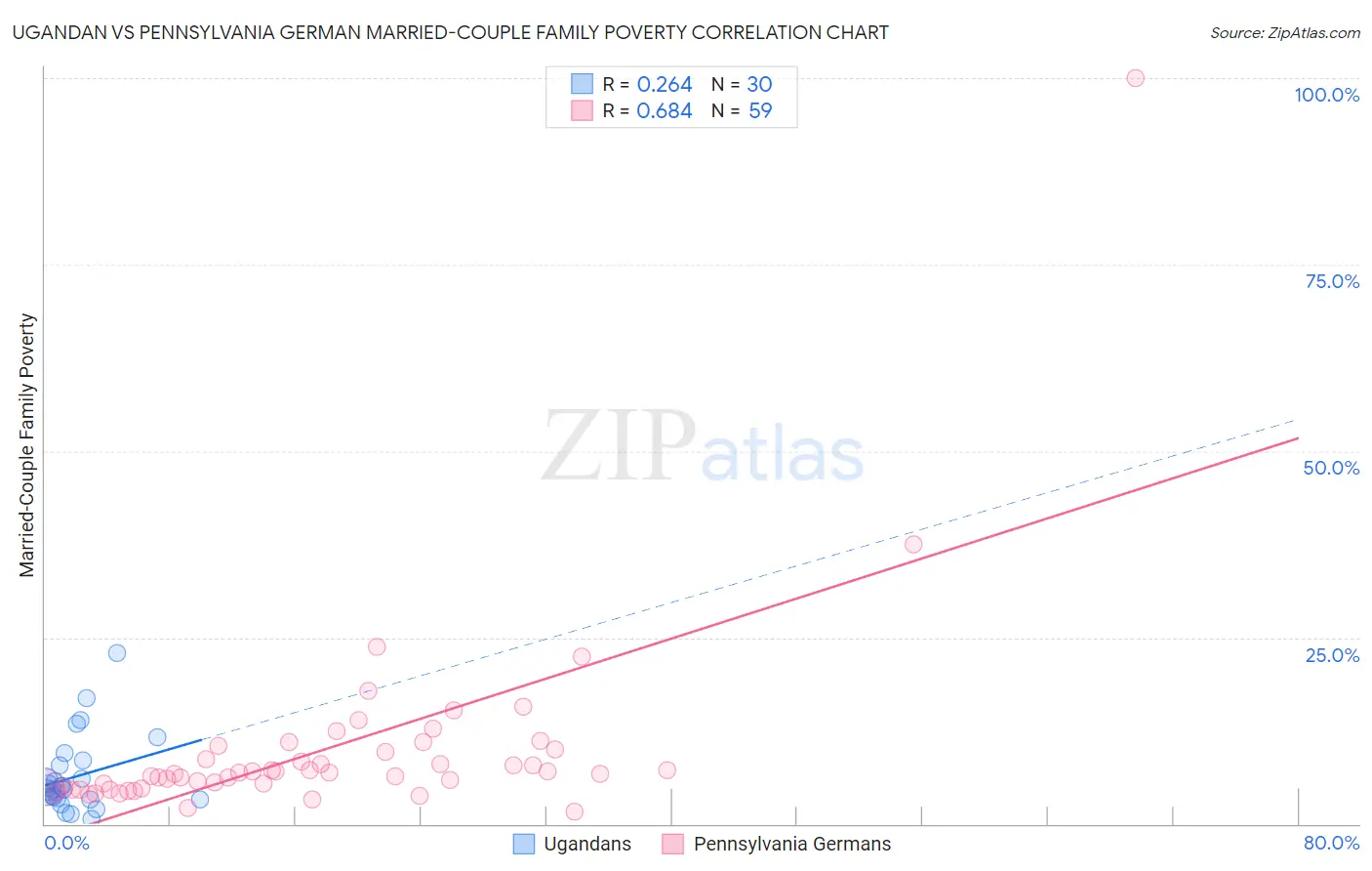 Ugandan vs Pennsylvania German Married-Couple Family Poverty