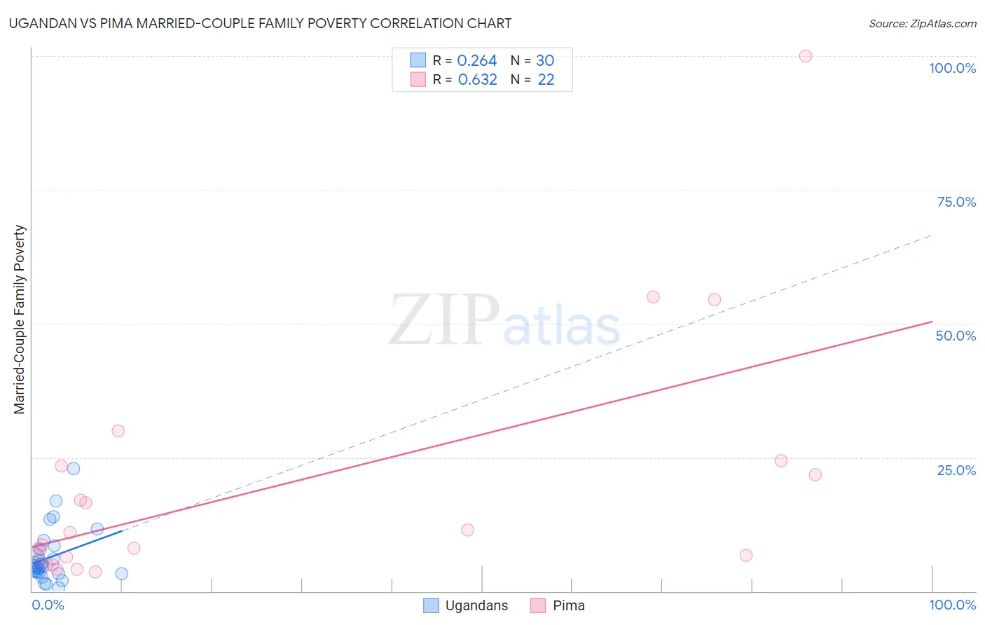 Ugandan vs Pima Married-Couple Family Poverty