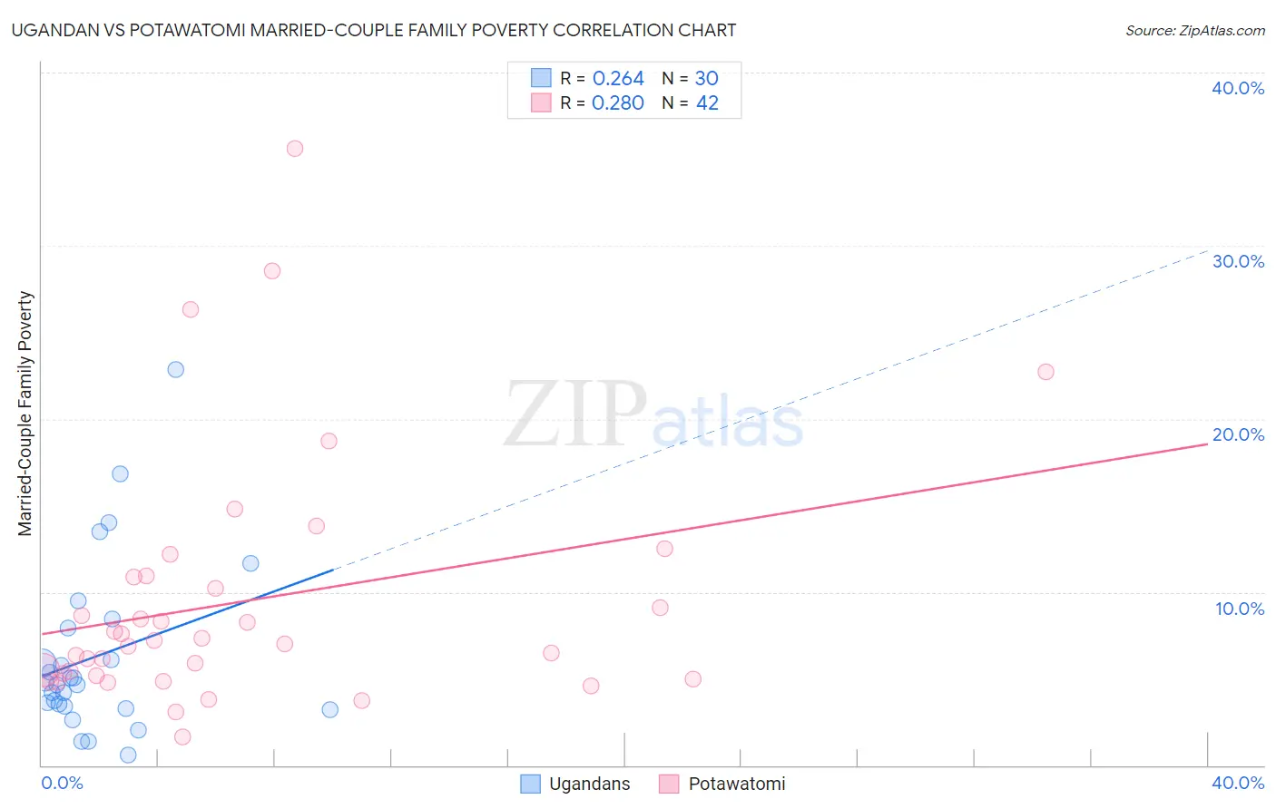Ugandan vs Potawatomi Married-Couple Family Poverty