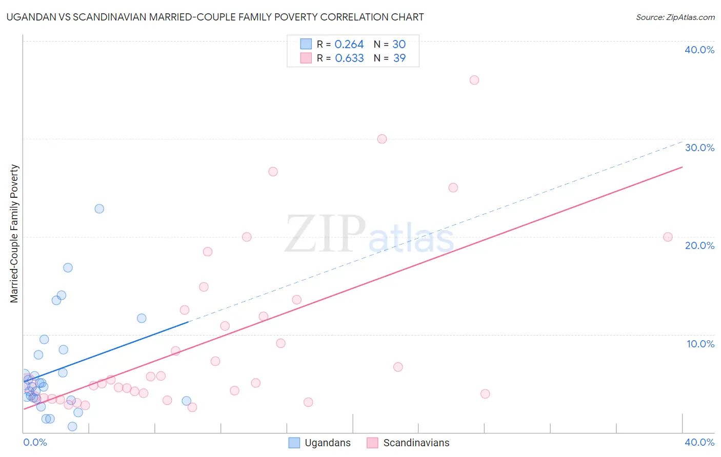 Ugandan vs Scandinavian Married-Couple Family Poverty