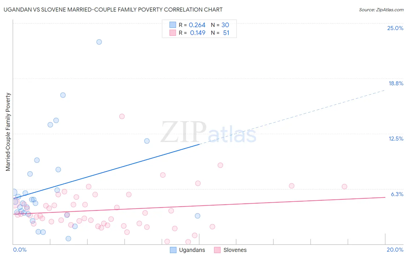 Ugandan vs Slovene Married-Couple Family Poverty
