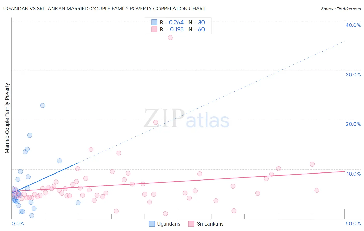Ugandan vs Sri Lankan Married-Couple Family Poverty