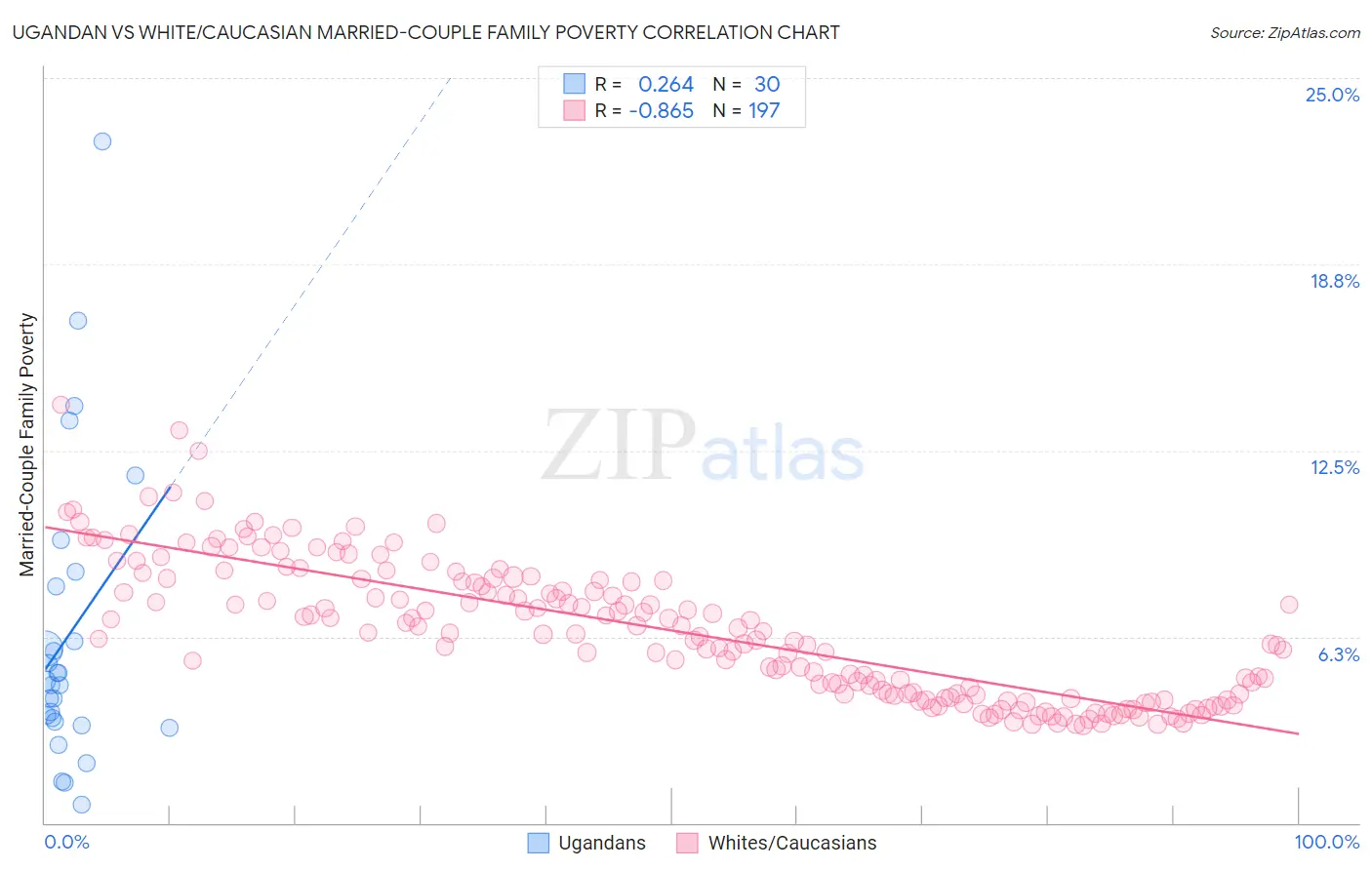 Ugandan vs White/Caucasian Married-Couple Family Poverty