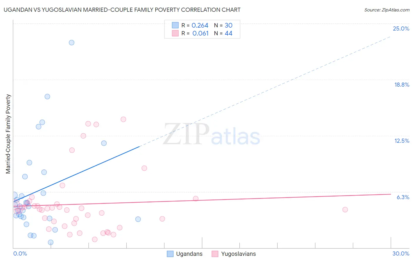 Ugandan vs Yugoslavian Married-Couple Family Poverty