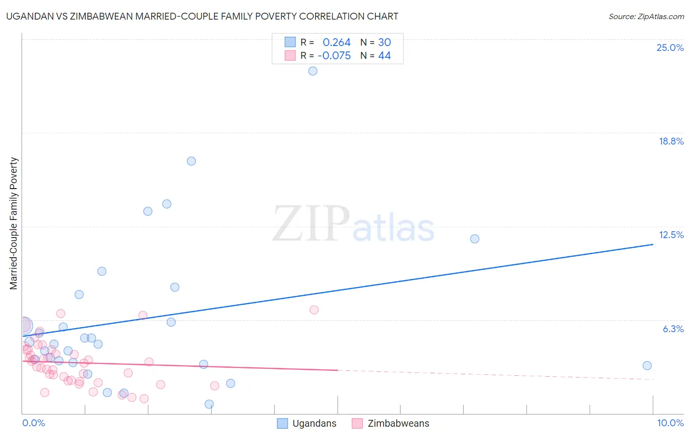 Ugandan vs Zimbabwean Married-Couple Family Poverty