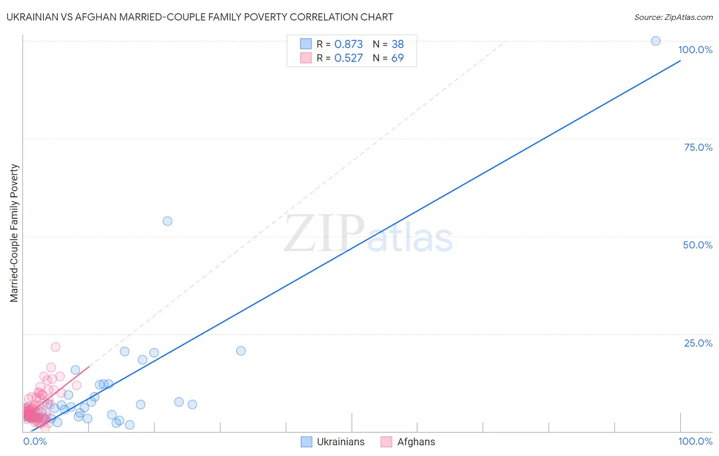 Ukrainian vs Afghan Married-Couple Family Poverty