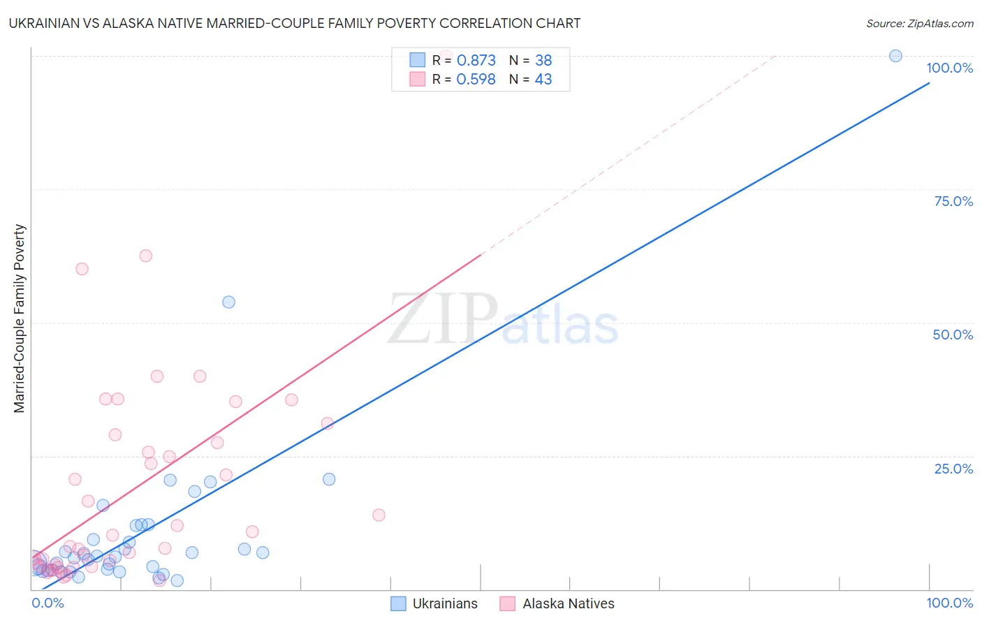 Ukrainian vs Alaska Native Married-Couple Family Poverty