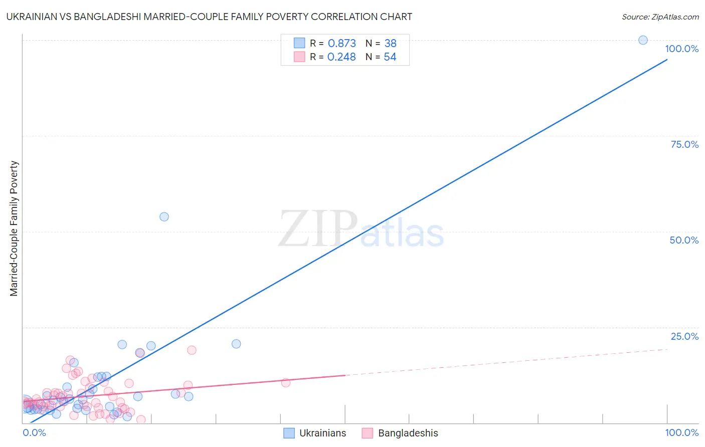 Ukrainian vs Bangladeshi Married-Couple Family Poverty
