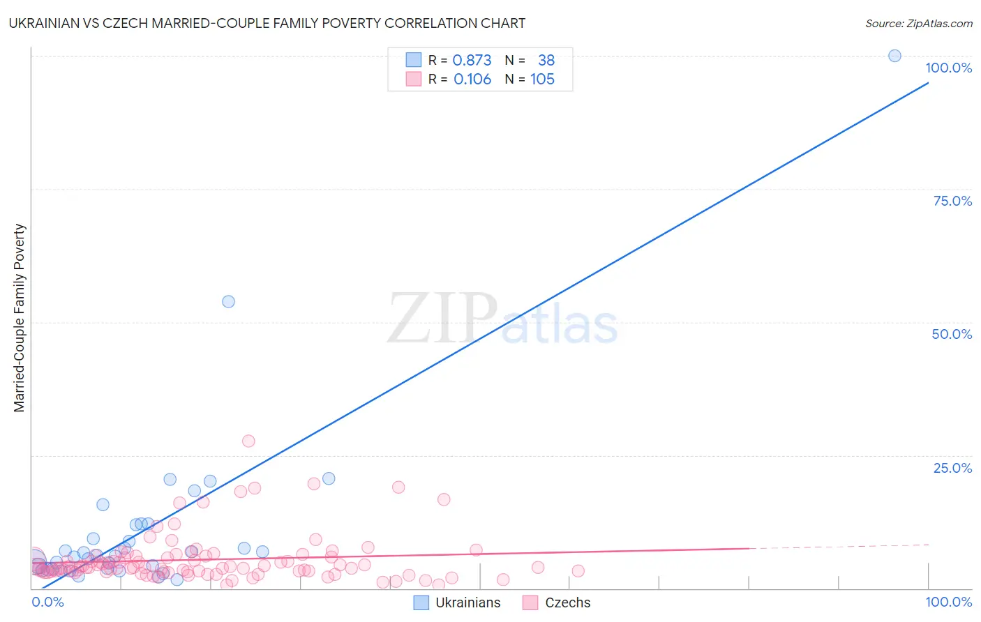Ukrainian vs Czech Married-Couple Family Poverty
