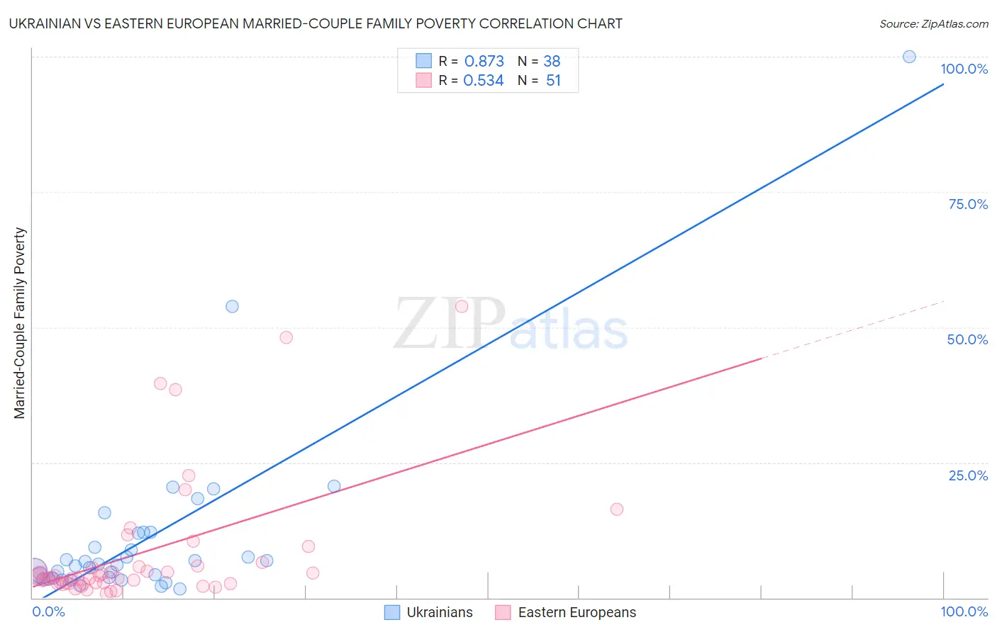 Ukrainian vs Eastern European Married-Couple Family Poverty